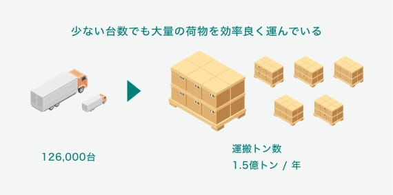 東京都の事業用トラック台数